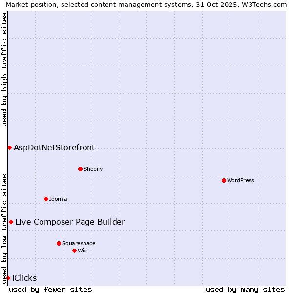 Market position of Live Composer Page Builder vs. AspDotNetStorefront vs. iClicks