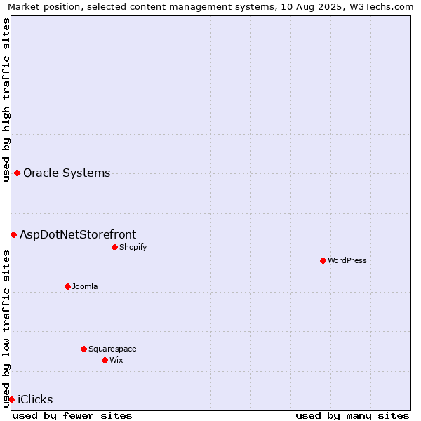 Market position of Oracle Systems vs. AspDotNetStorefront vs. iClicks