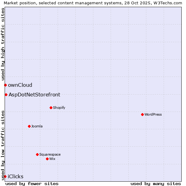 Market position of AspDotNetStorefront vs. ownCloud vs. iClicks