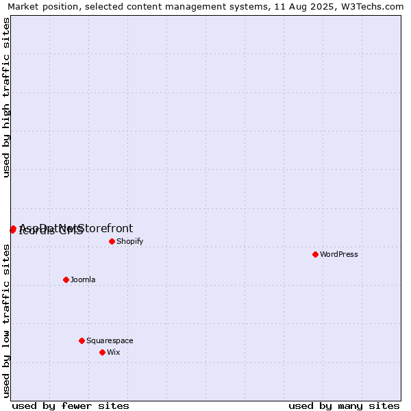 Market position of AspDotNetStorefront vs. Icordis CMS