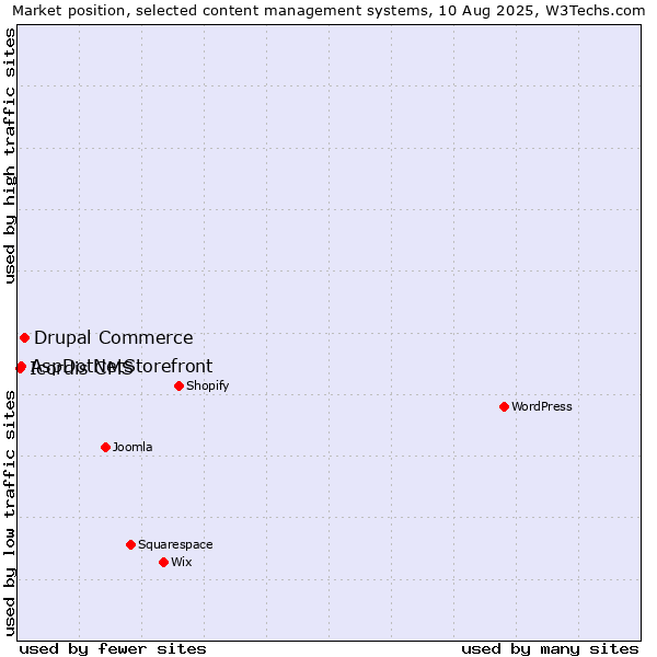 Market position of Drupal Commerce vs. AspDotNetStorefront vs. Icordis CMS