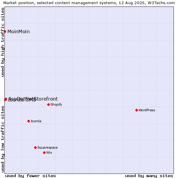 Market position of AspDotNetStorefront vs. Icordis CMS vs. MoinMoin