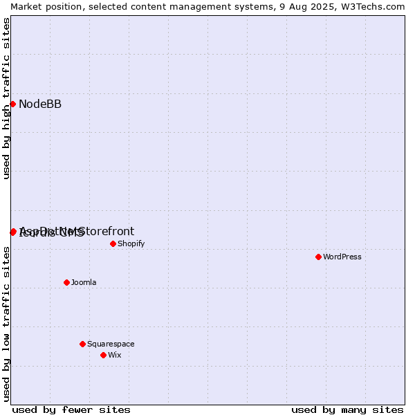 Market position of AspDotNetStorefront vs. NodeBB vs. Icordis CMS