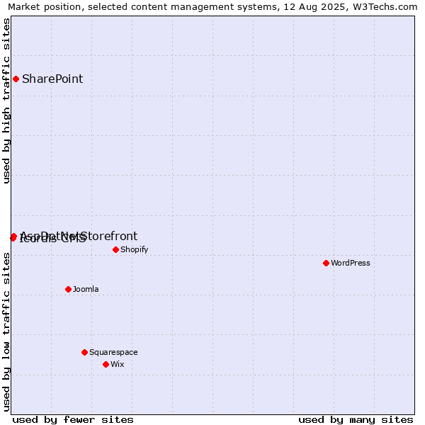 Market position of SharePoint vs. AspDotNetStorefront vs. Icordis CMS