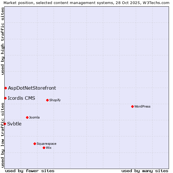 Market position of AspDotNetStorefront vs. Icordis CMS vs. Svbtle