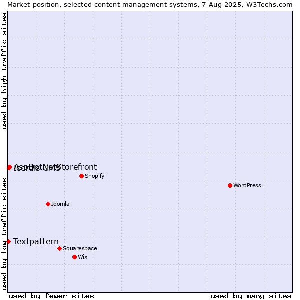Market position of AspDotNetStorefront vs. Icordis CMS vs. Textpattern