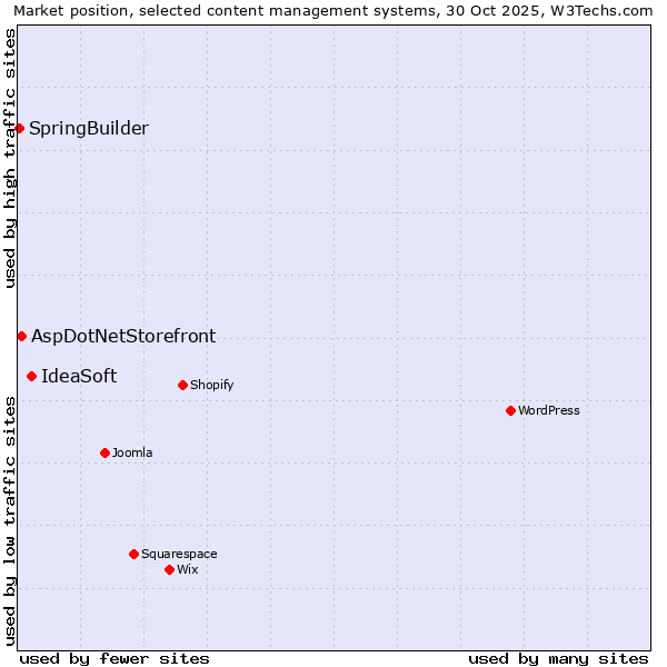 Market position of IdeaSoft vs. AspDotNetStorefront vs. SpringBuilder