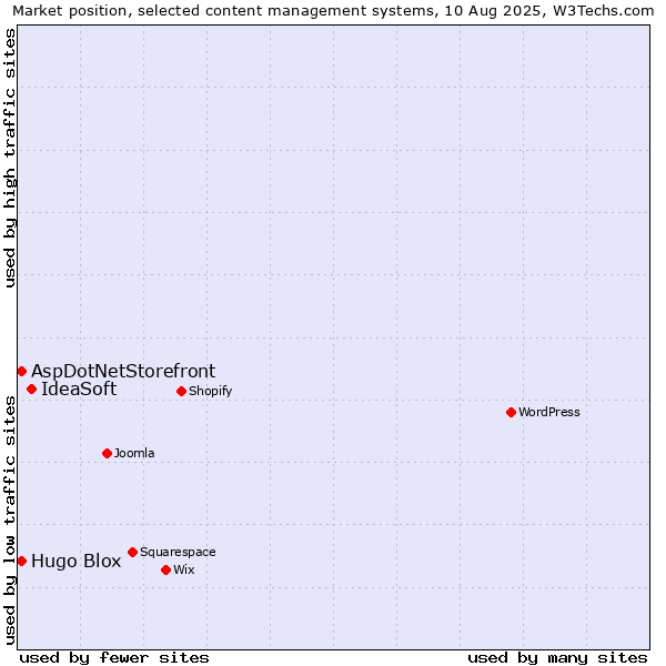 Market position of IdeaSoft vs. AspDotNetStorefront vs. Hugo Blox