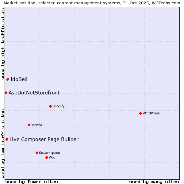 Market position of IdoSell vs. Live Composer Page Builder vs. AspDotNetStorefront