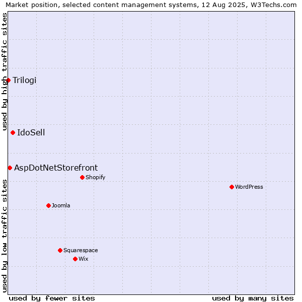 Market position of IdoSell vs. AspDotNetStorefront vs. Trilogi