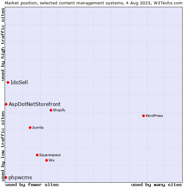 Market position of IdoSell vs. AspDotNetStorefront vs. phpwcms