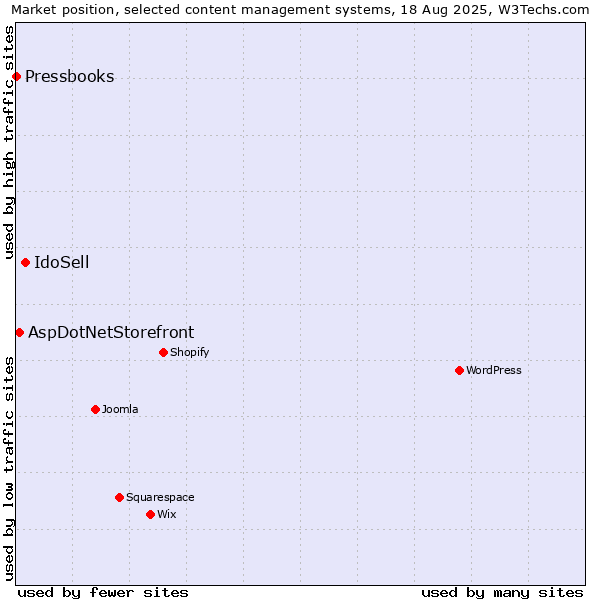 Market position of IdoSell vs. AspDotNetStorefront vs. Pressbooks