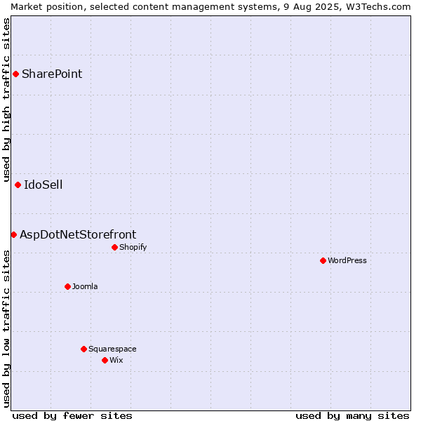 Market position of IdoSell vs. SharePoint vs. AspDotNetStorefront