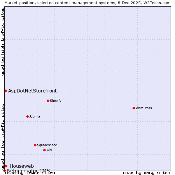 Market position of iHouseweb vs. AspDotNetStorefront vs. Netgenerator CMS