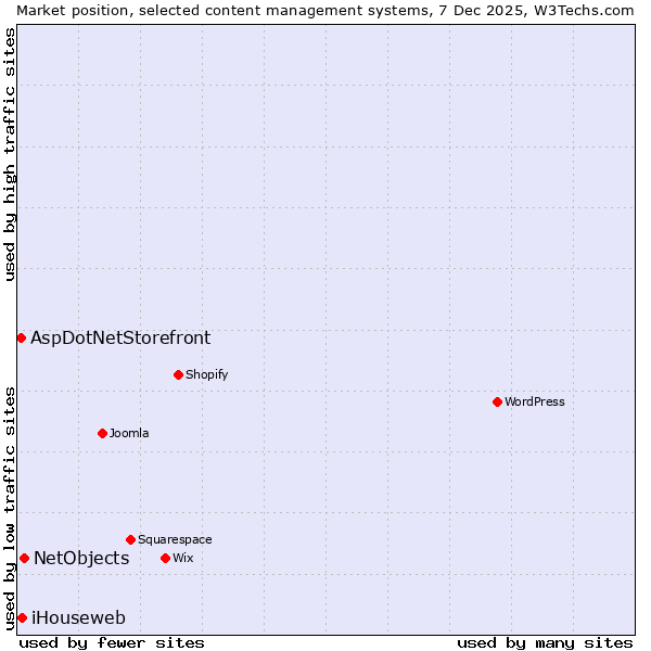 Market position of NetObjects vs. iHouseweb vs. AspDotNetStorefront