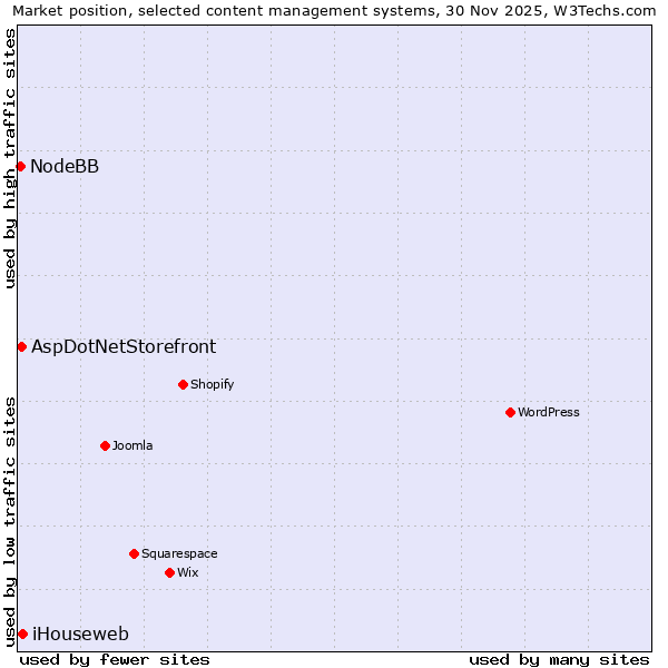 Market position of iHouseweb vs. AspDotNetStorefront vs. NodeBB