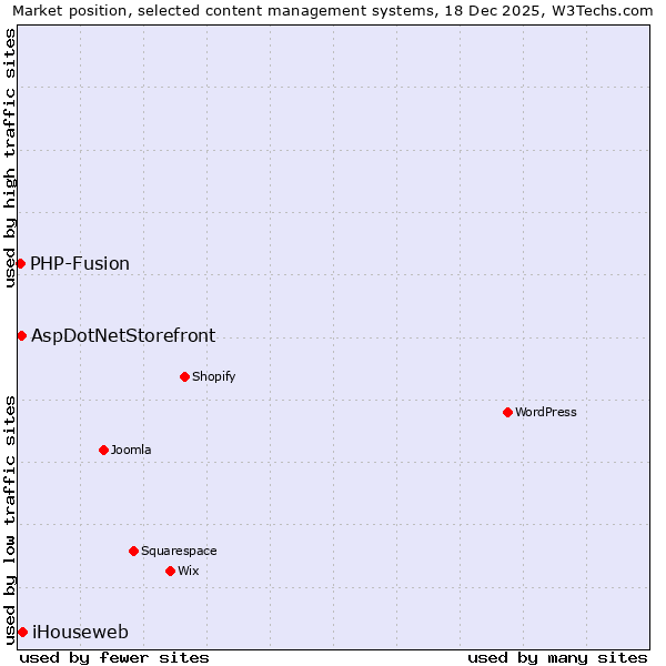 Market position of iHouseweb vs. AspDotNetStorefront vs. PHP-Fusion