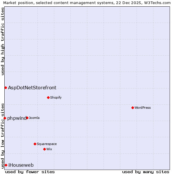 Market position of iHouseweb vs. AspDotNetStorefront vs. phpwind