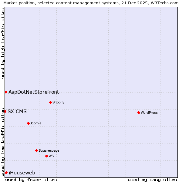 Market position of iHouseweb vs. AspDotNetStorefront vs. SX CMS