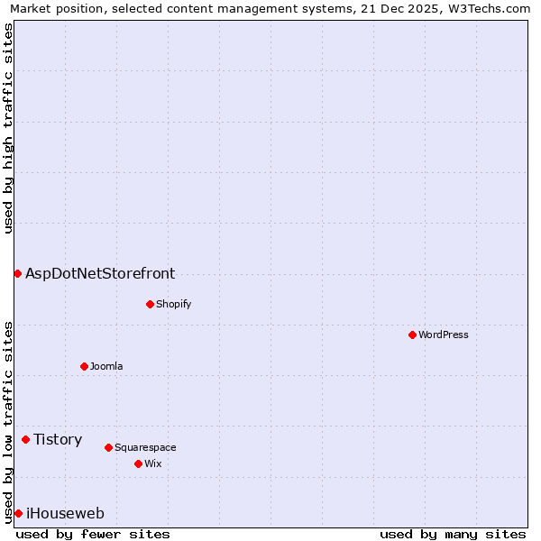 Market position of Tistory vs. iHouseweb vs. AspDotNetStorefront