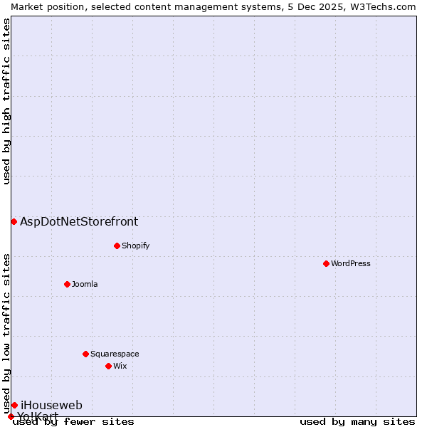 Market position of iHouseweb vs. AspDotNetStorefront vs. Yo!Kart
