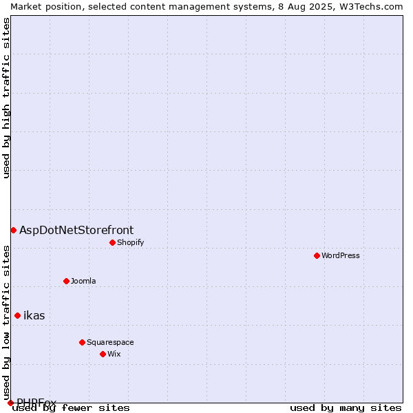 Market position of ikas vs. AspDotNetStorefront vs. PHPFox