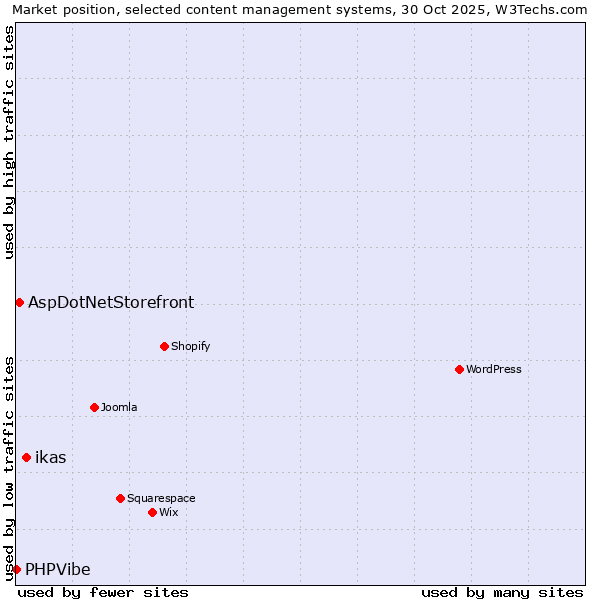Market position of ikas vs. AspDotNetStorefront vs. PHPVibe