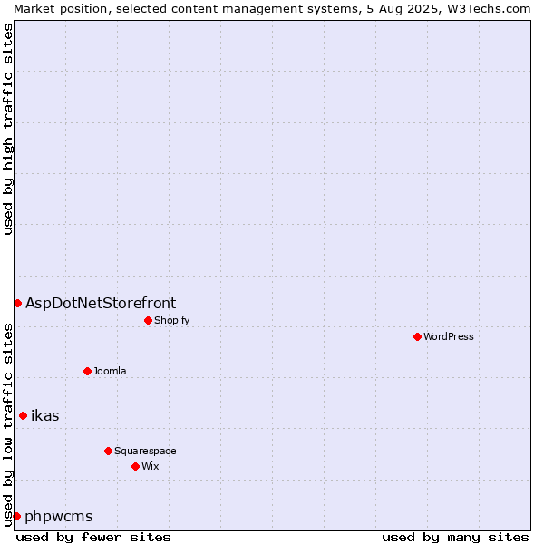 Market position of ikas vs. AspDotNetStorefront vs. phpwcms