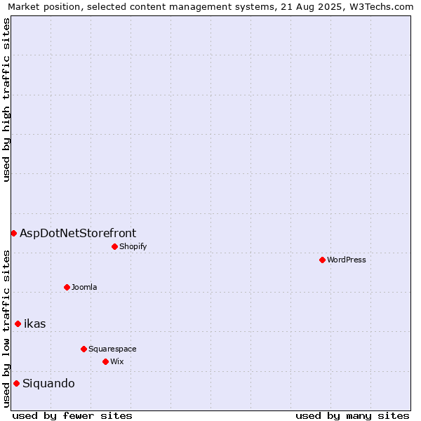 Market position of ikas vs. Siquando vs. AspDotNetStorefront