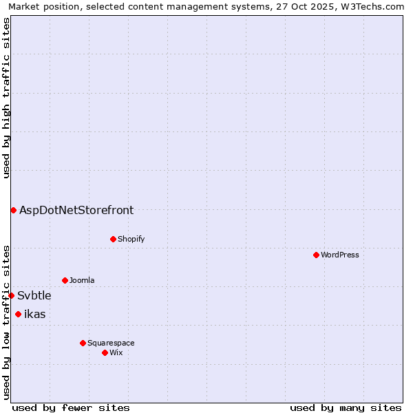 Market position of ikas vs. AspDotNetStorefront vs. Svbtle
