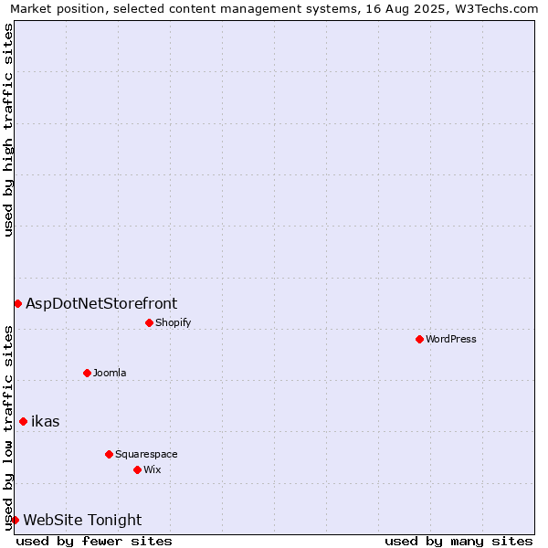 Market position of ikas vs. AspDotNetStorefront vs. WebSite Tonight