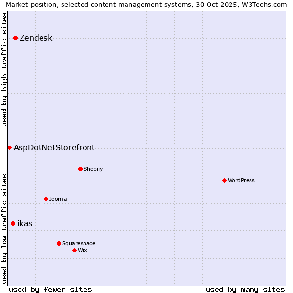 Market position of Zendesk vs. ikas vs. AspDotNetStorefront