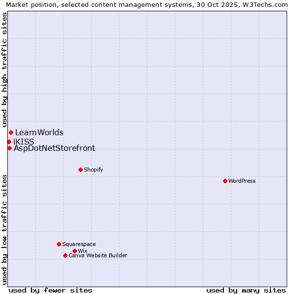 Market position of LearnWorlds vs. AspDotNetStorefront vs. iKISS