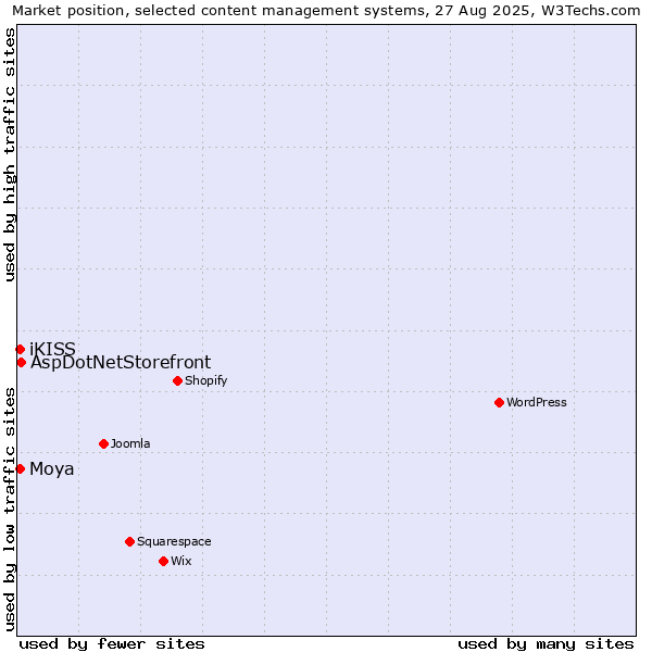 Market position of AspDotNetStorefront vs. iKISS vs. Moya