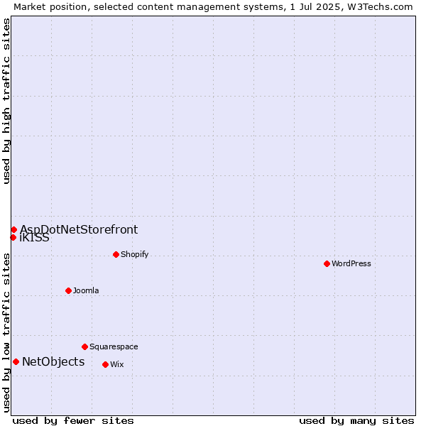 Market position of NetObjects vs. AspDotNetStorefront vs. iKISS
