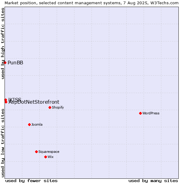 Market position of AspDotNetStorefront vs. iKISS vs. PunBB