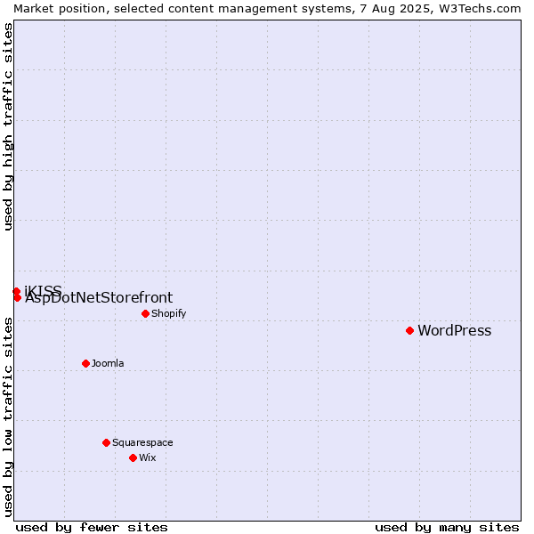Market position of WordPress vs. AspDotNetStorefront vs. iKISS