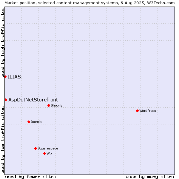 Market position of AspDotNetStorefront vs. ILIAS