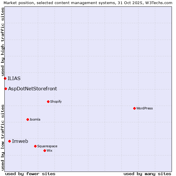 Market position of Imweb vs. AspDotNetStorefront vs. ILIAS