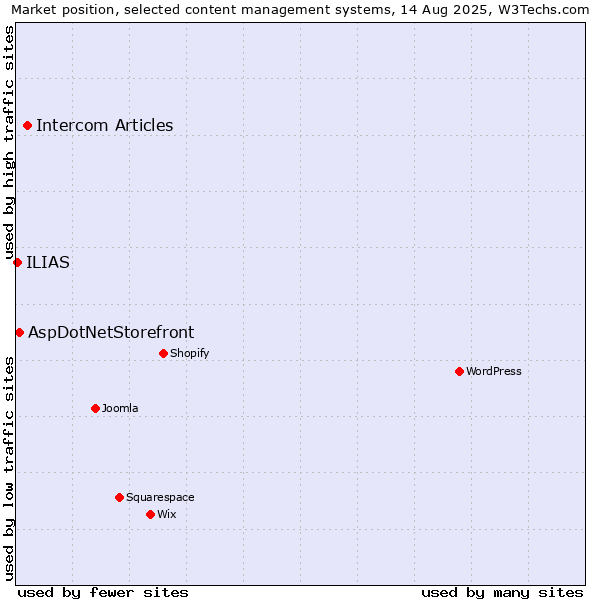 Market position of Intercom Articles vs. AspDotNetStorefront vs. ILIAS