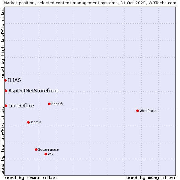 Market position of LibreOffice vs. AspDotNetStorefront vs. ILIAS