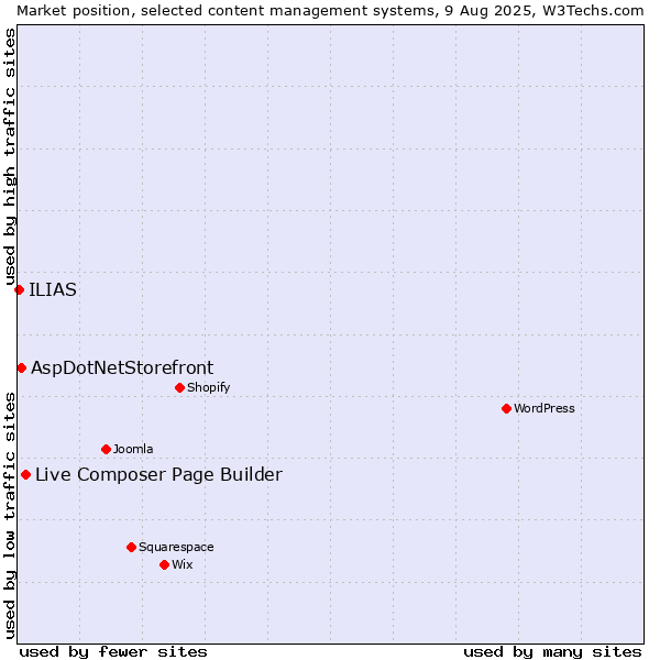 Market position of Live Composer Page Builder vs. AspDotNetStorefront vs. ILIAS