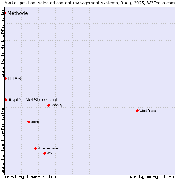Market position of AspDotNetStorefront vs. ILIAS vs. Méthode
