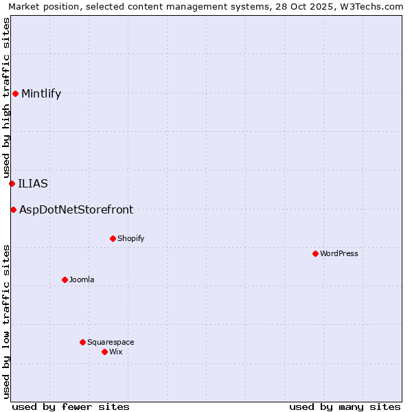 Market position of Mintlify vs. AspDotNetStorefront vs. ILIAS