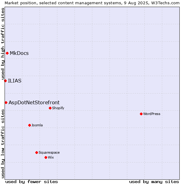 Market position of MkDocs vs. AspDotNetStorefront vs. ILIAS