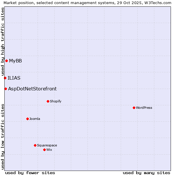 Market position of MyBB vs. AspDotNetStorefront vs. ILIAS
