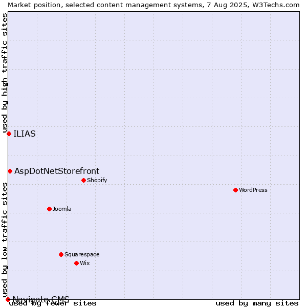 Market position of AspDotNetStorefront vs. ILIAS vs. Navigate CMS