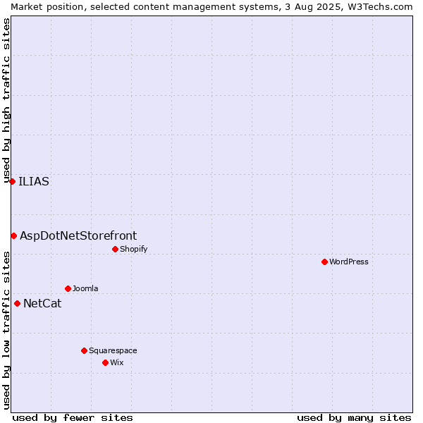 Market position of NetCat vs. AspDotNetStorefront vs. ILIAS