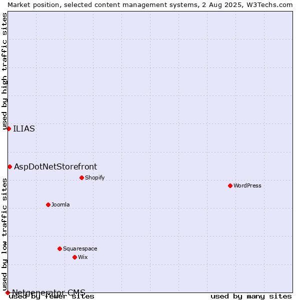 Market position of AspDotNetStorefront vs. ILIAS vs. Netgenerator CMS