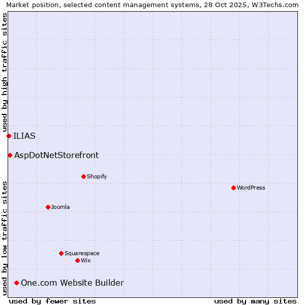 Market position of One.com Website Builder vs. AspDotNetStorefront vs. ILIAS